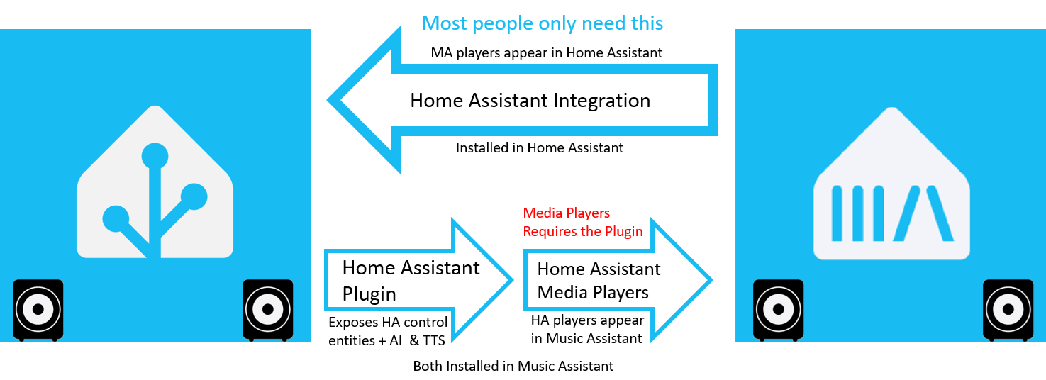 The Home Assistant Integration, installed in Home Assistant, makes Music Assistant players appear in Home Assistant, and is all most people need. Installed in Music Assistant, the Home Assistant Plugin exposes Home Assistant control entities plus AI and text to speech. Home Assistant Media Players makes Home Assistant players appear in Music Assistant, and requires the plugin.